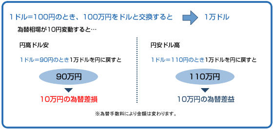 外貨建ての生命保険